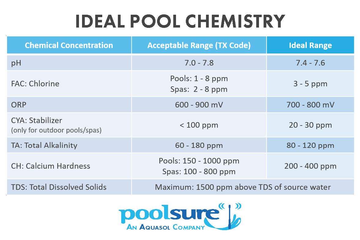ideal chemistry ranges chart